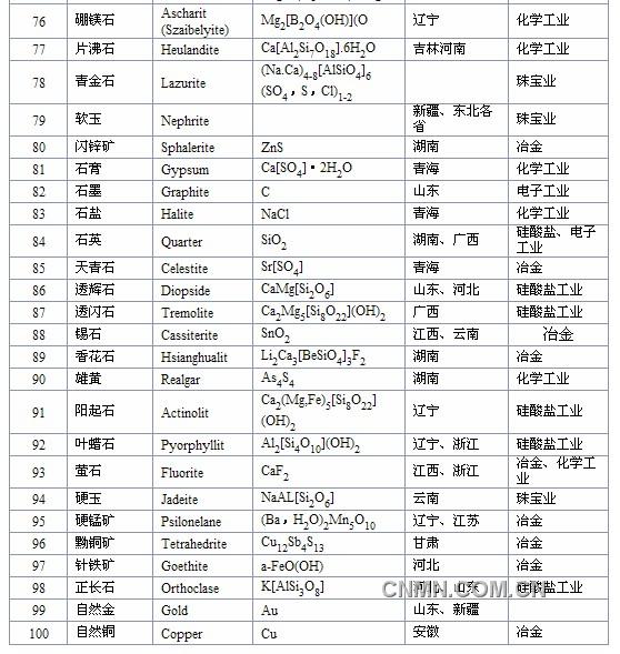 中国常见矿物一览表4