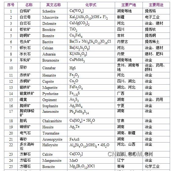 中国常见矿物一览表1