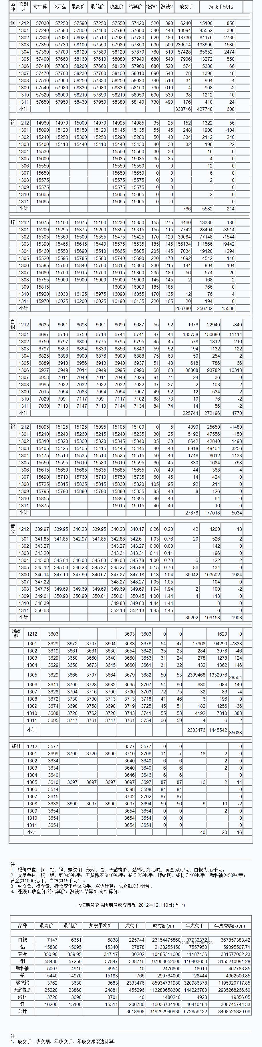 9月3日上海期货收盘行情（周一）_上海期货_中铝网