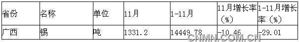锡产量
