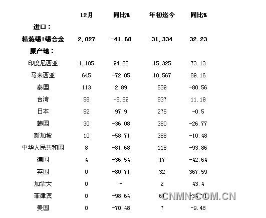 12锡1