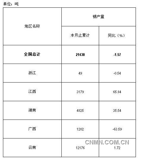 2013年1-2月份锡产量