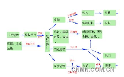 奥斯陆的垃圾处理系统
