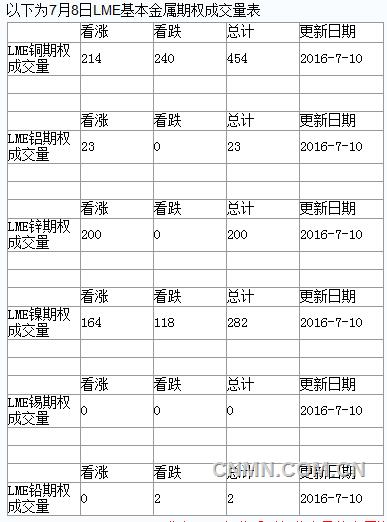 2016年7月11日LME基本金属期权成交量明细
