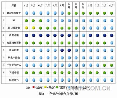 中色铜产业景气指数