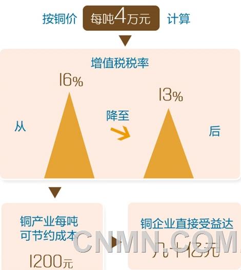 “对有色金属行业来说，减税政策最明显利好是有助于企业降低成本，提高盈利水平。”赵武壮举例说，在所有有色金属品类中，降税对于铜产业的影响最大。当前，我国铜原料每年需求量约700万吨，其中有500多万吨依靠进口。按铜价每吨4万元计算，增值税税率从16%降至13%后，铜产业每吨可节约成本1200元，铜企业直接受益达几十亿元。