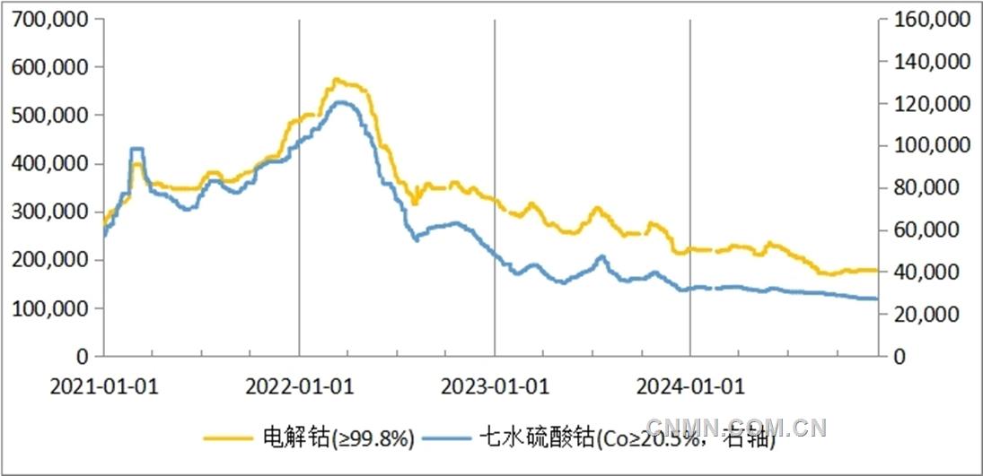 三元动力电池装机量岌岌可危 钴价将继续低位震荡