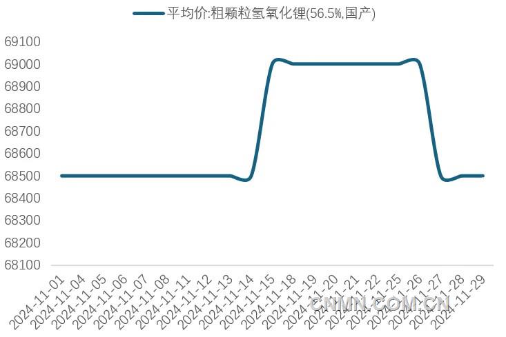 图 2   11月氢氧化锂价格（万元吨）