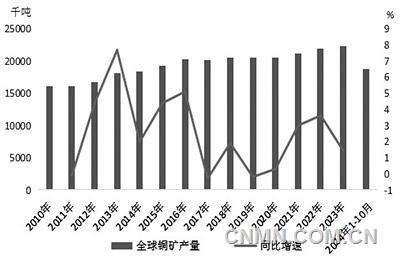 2025年铜价将先抑后扬