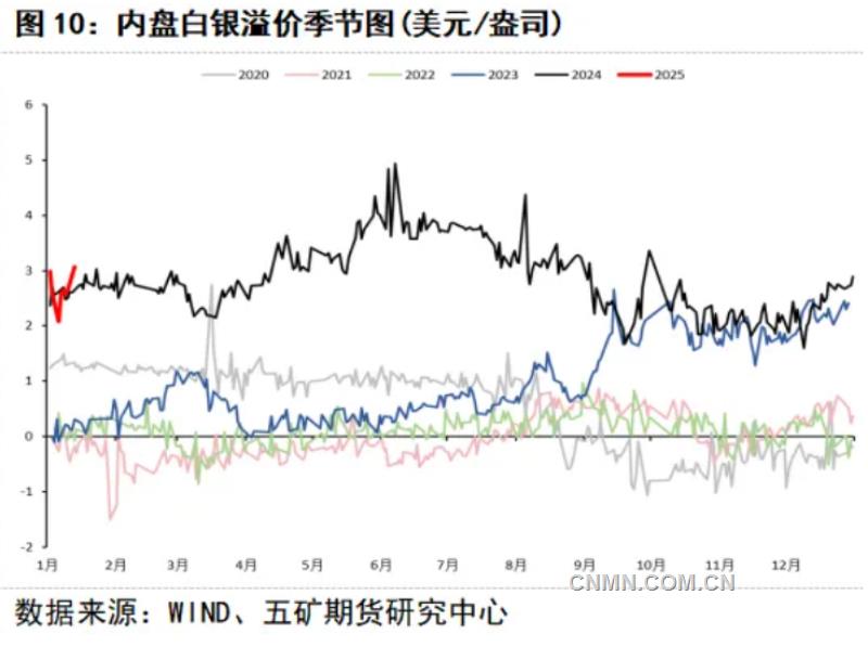 白银价格存在回落风险