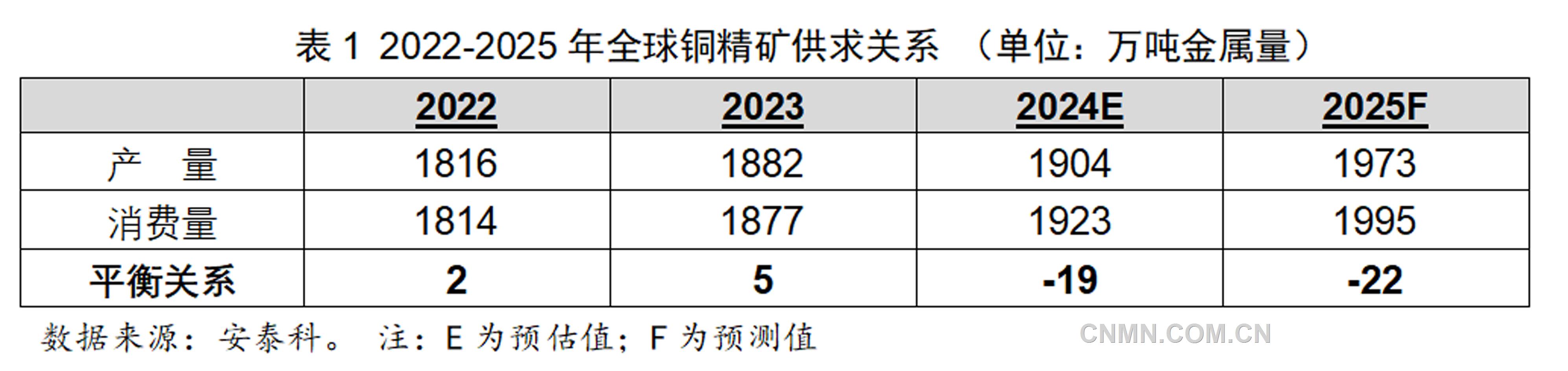 2025年铜均价或呈前低后高走势