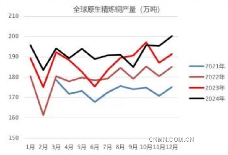 宏观与产业利好共振 铜价维持强预期走势