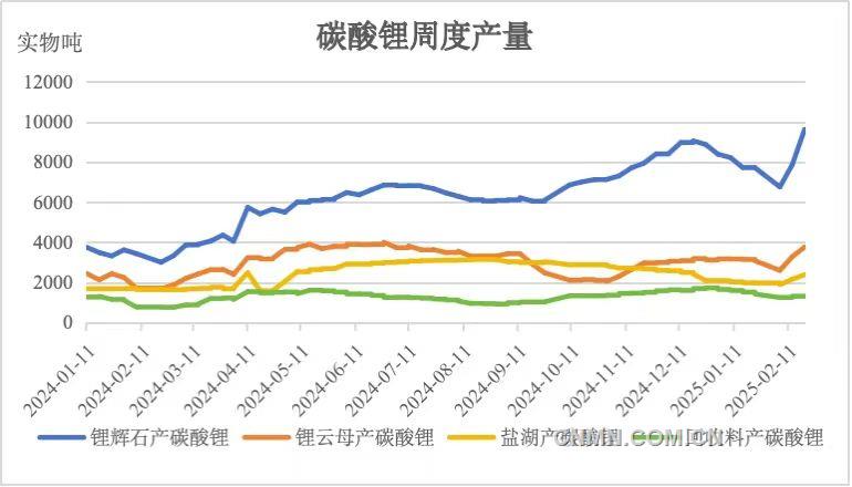 供应压力较大 碳酸锂价格以弱震荡走势为主