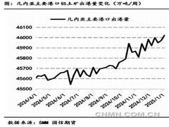 氧化铝价格连续下跌