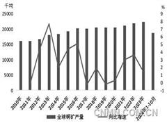 2025年铜价将先抑后扬