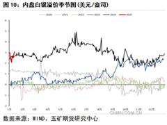 白银价格存在回落风险