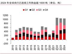 美联储3月议息决议对黄金价格提振有限